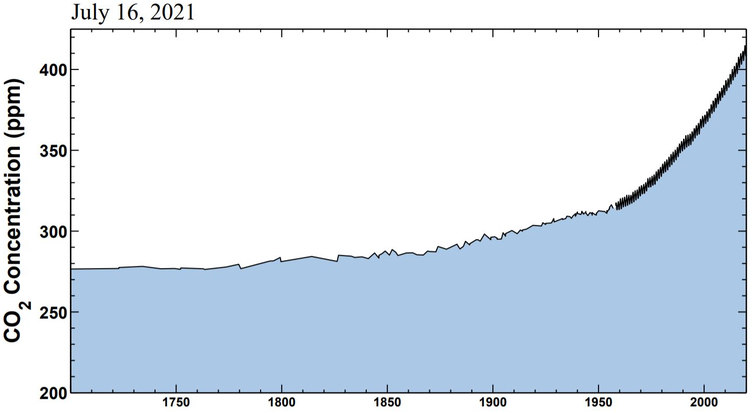 Gráfico que muestra el aumento de las concentraciones de CO2 en las últimas décadas.