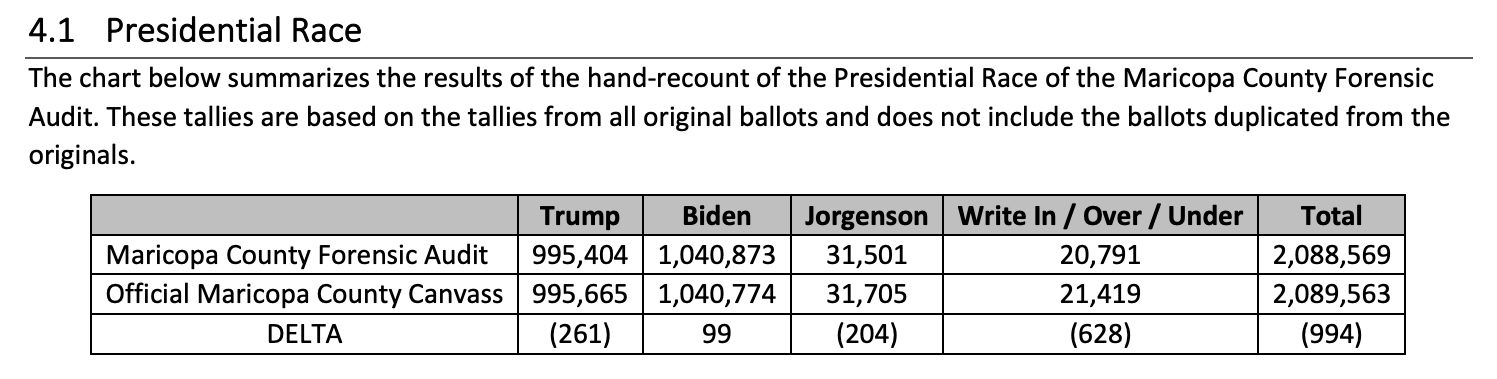 La Auditoría del Condado de Maricopa en Arizona no encontró nuevos votos para Trump y menos votos para Biden.