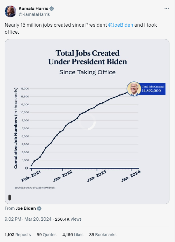 Publicación de Harris: Crecimiento del empleo bajo Joe Biden